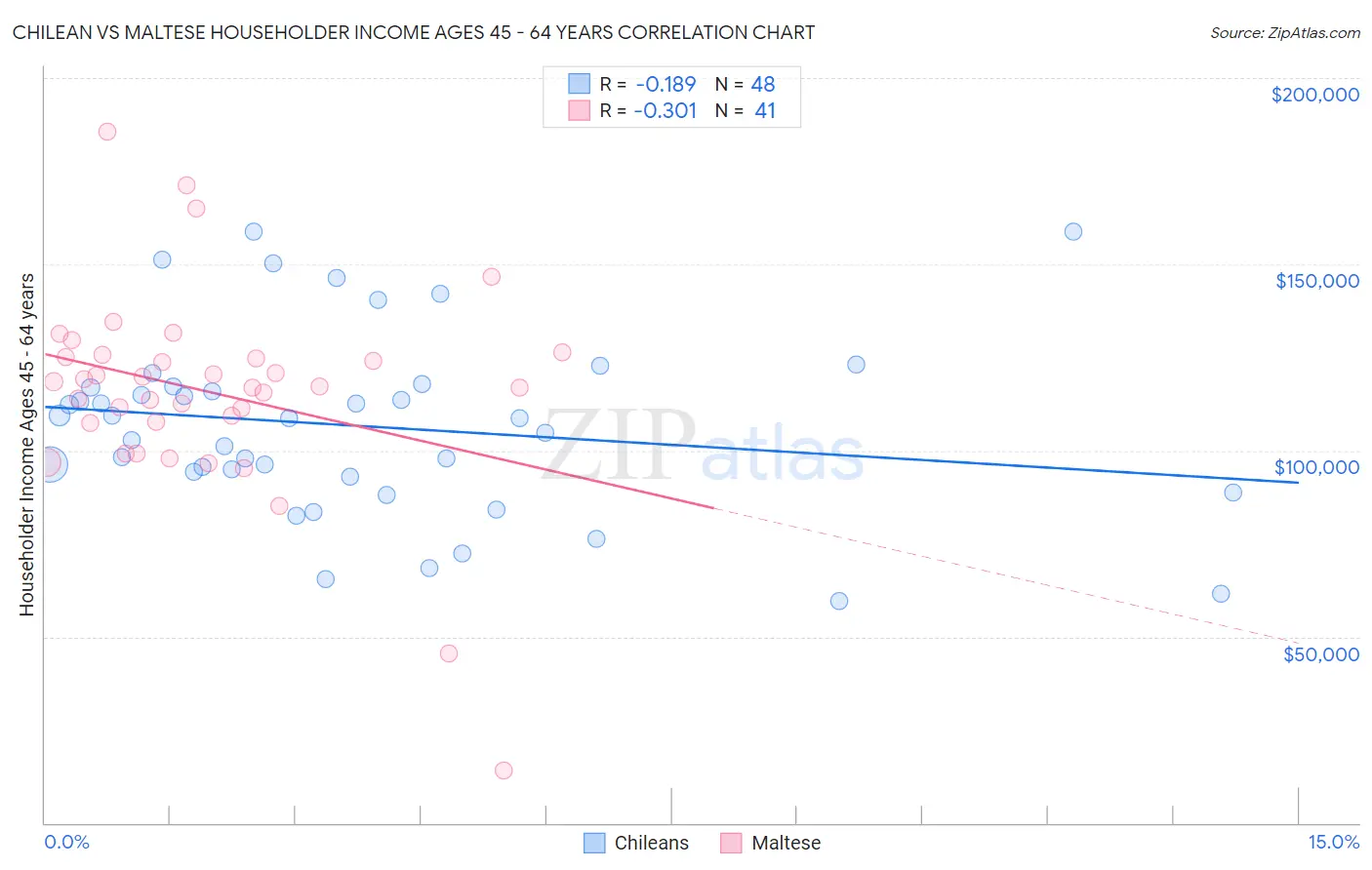 Chilean vs Maltese Householder Income Ages 45 - 64 years