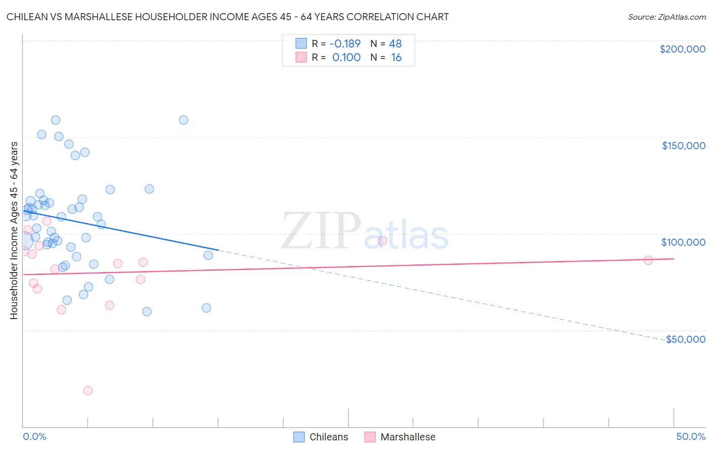 Chilean vs Marshallese Householder Income Ages 45 - 64 years