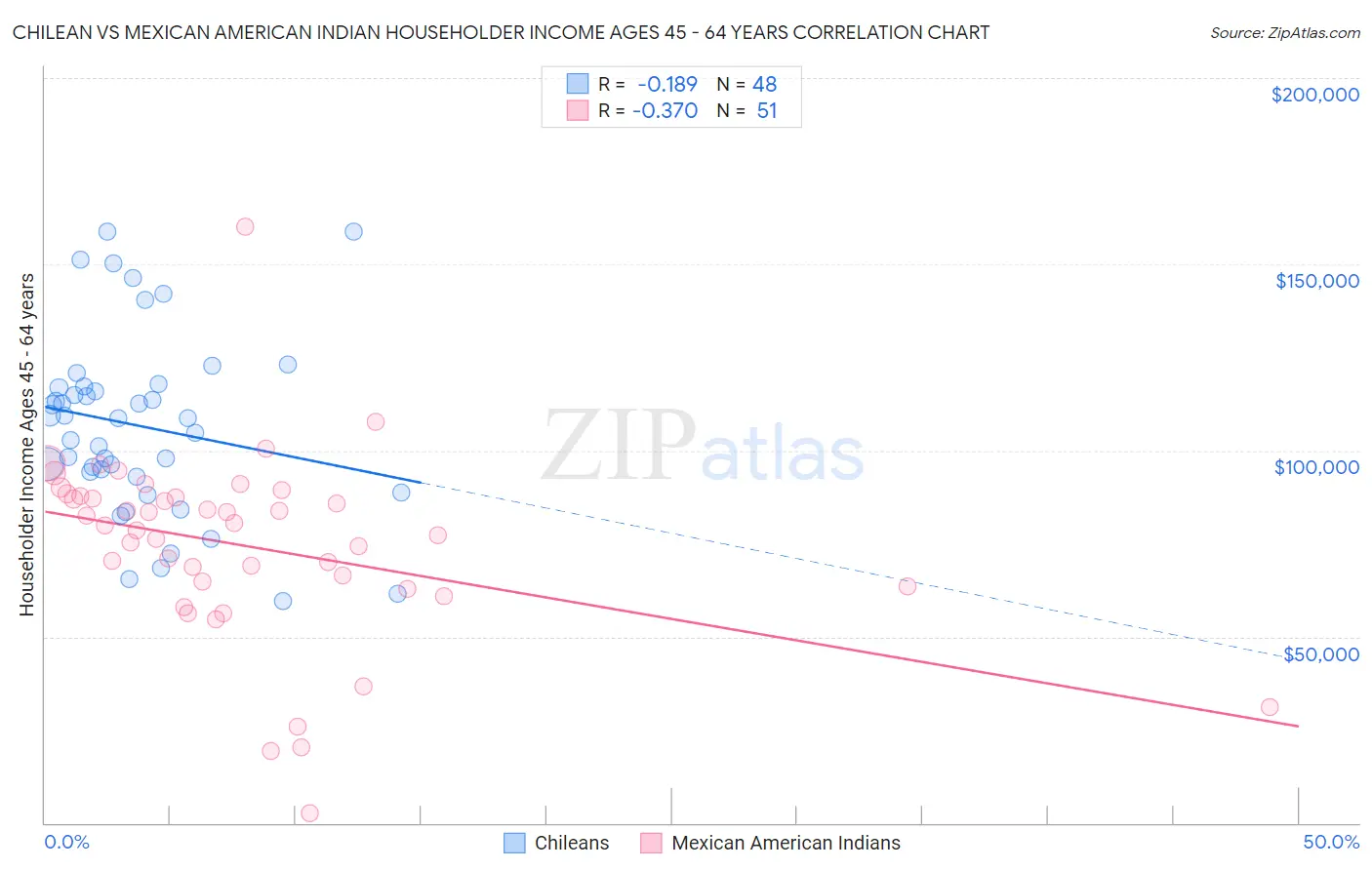 Chilean vs Mexican American Indian Householder Income Ages 45 - 64 years