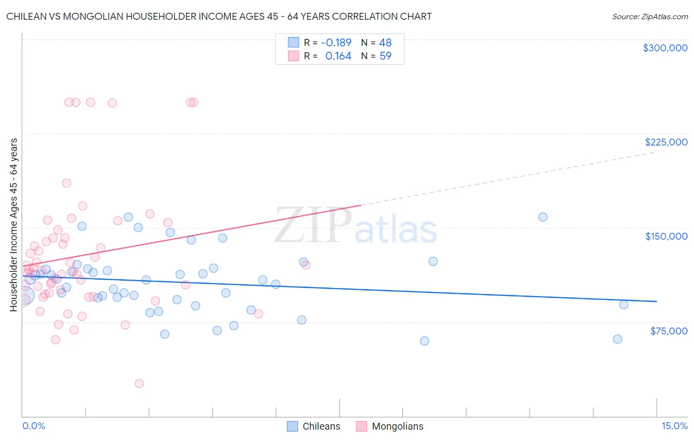 Chilean vs Mongolian Householder Income Ages 45 - 64 years