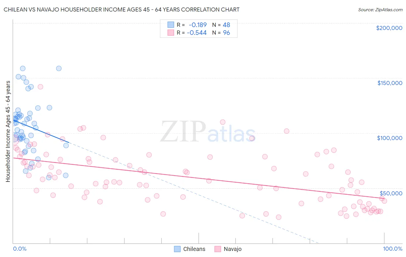 Chilean vs Navajo Householder Income Ages 45 - 64 years