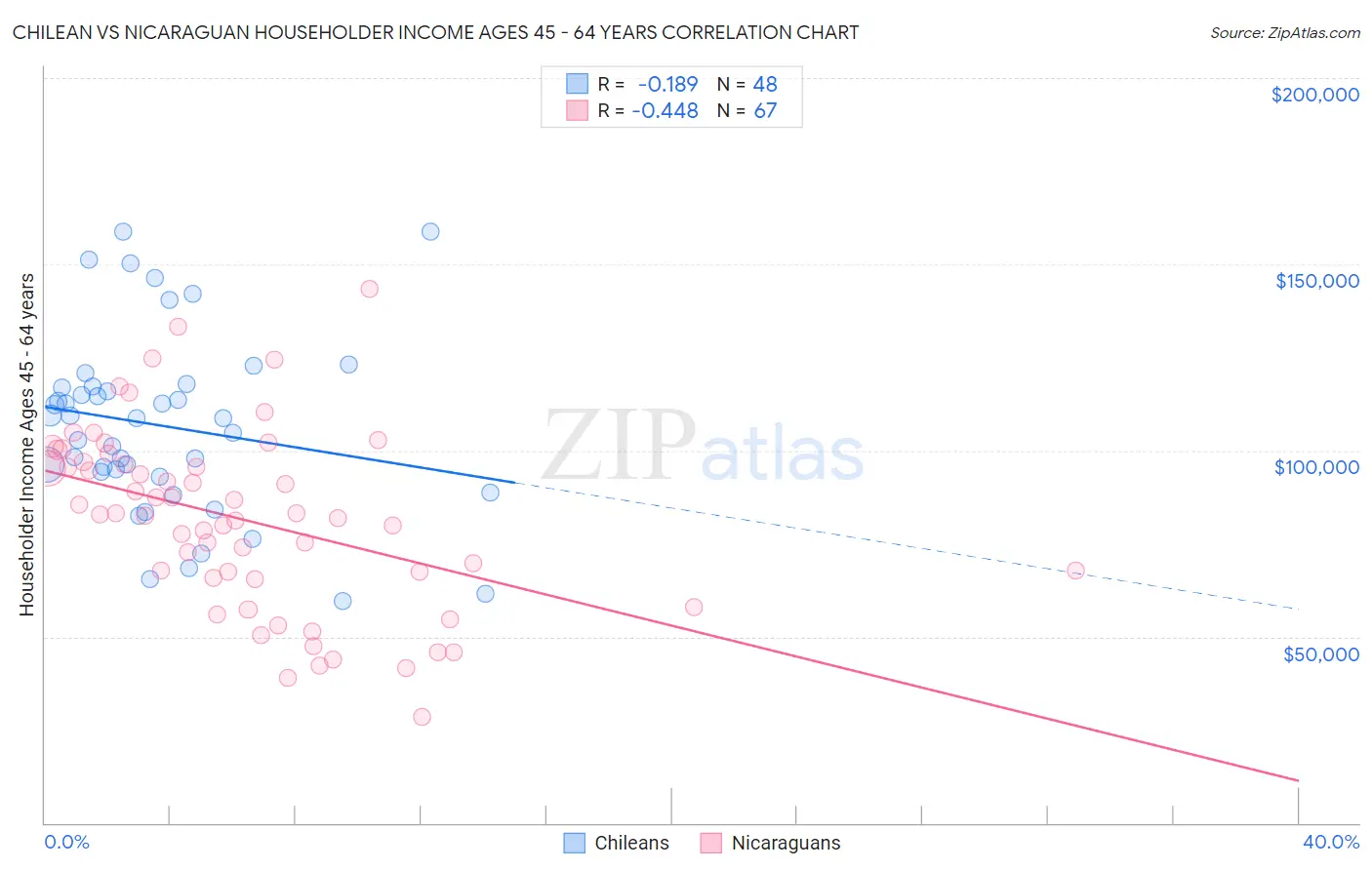 Chilean vs Nicaraguan Householder Income Ages 45 - 64 years