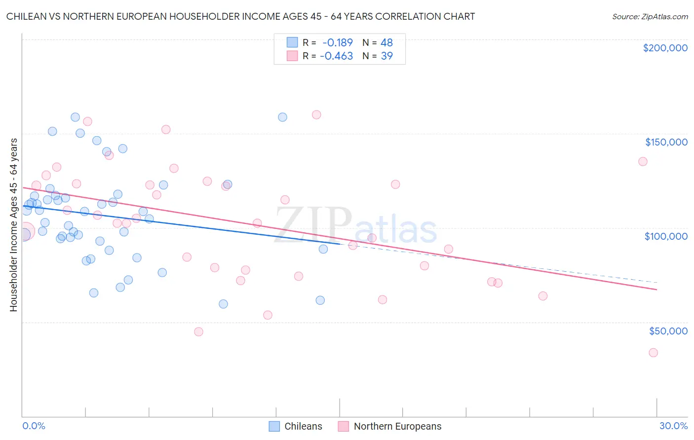 Chilean vs Northern European Householder Income Ages 45 - 64 years