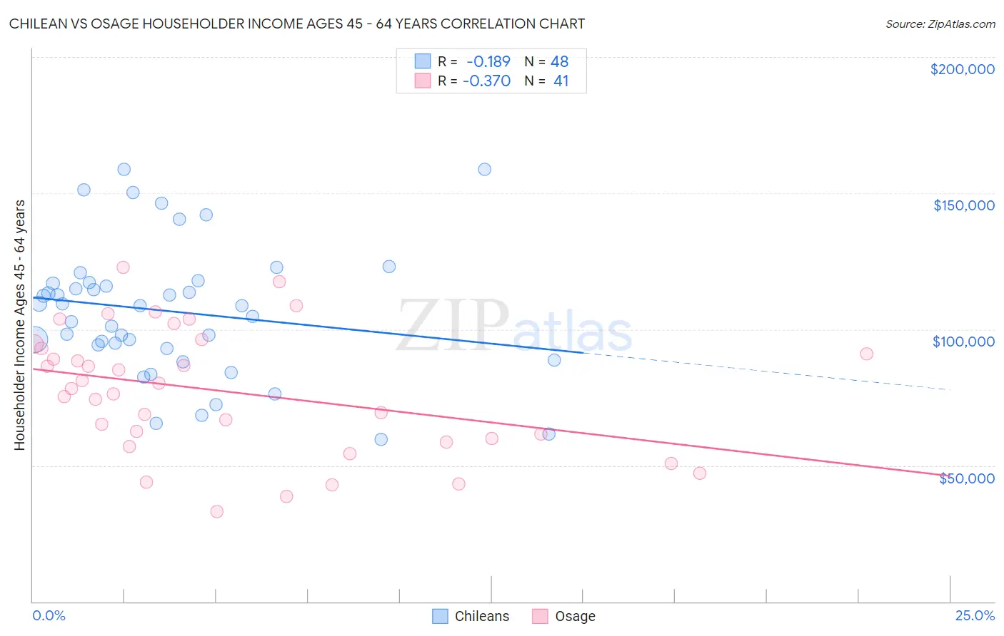 Chilean vs Osage Householder Income Ages 45 - 64 years