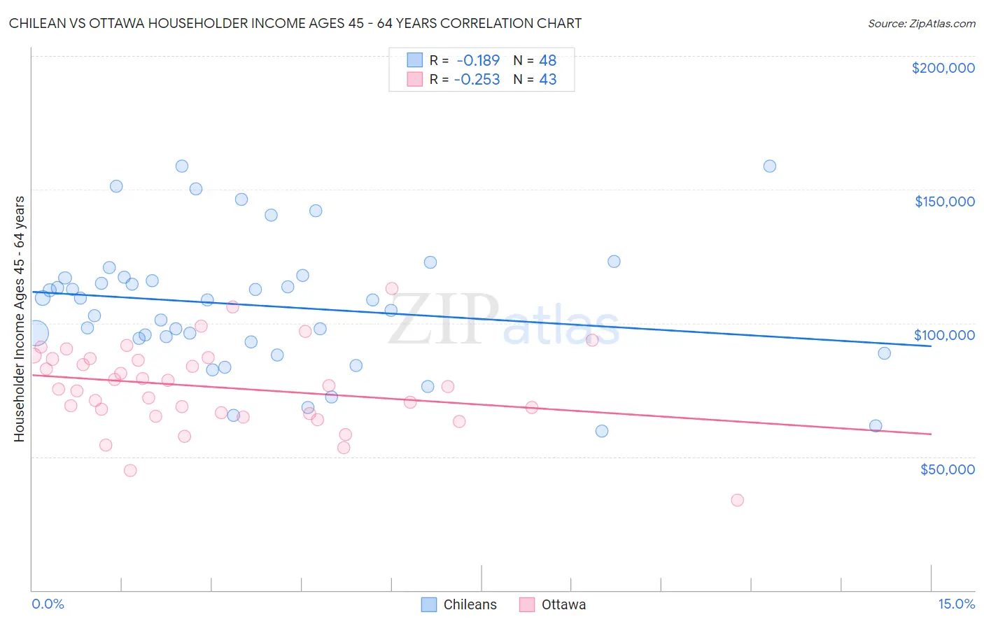 Chilean vs Ottawa Householder Income Ages 45 - 64 years