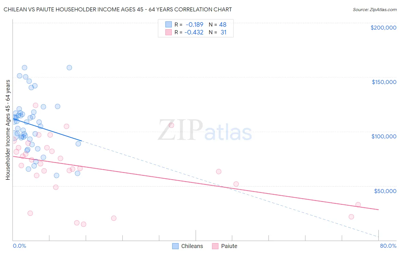 Chilean vs Paiute Householder Income Ages 45 - 64 years