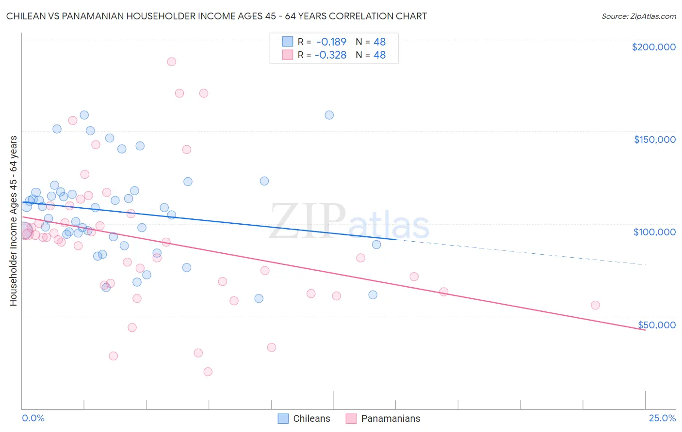 Chilean vs Panamanian Householder Income Ages 45 - 64 years