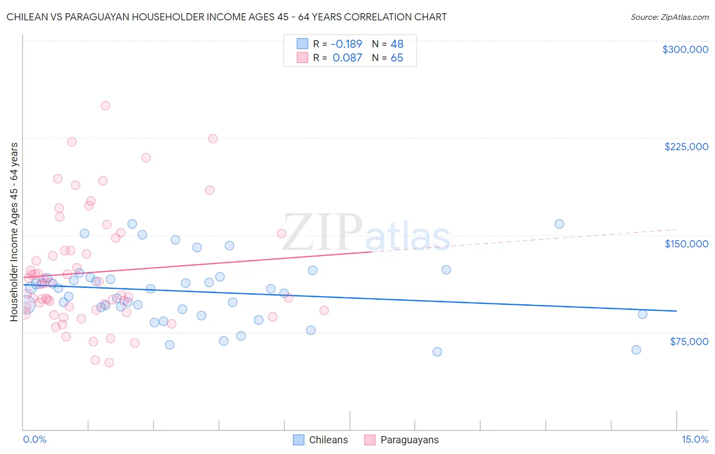 Chilean vs Paraguayan Householder Income Ages 45 - 64 years