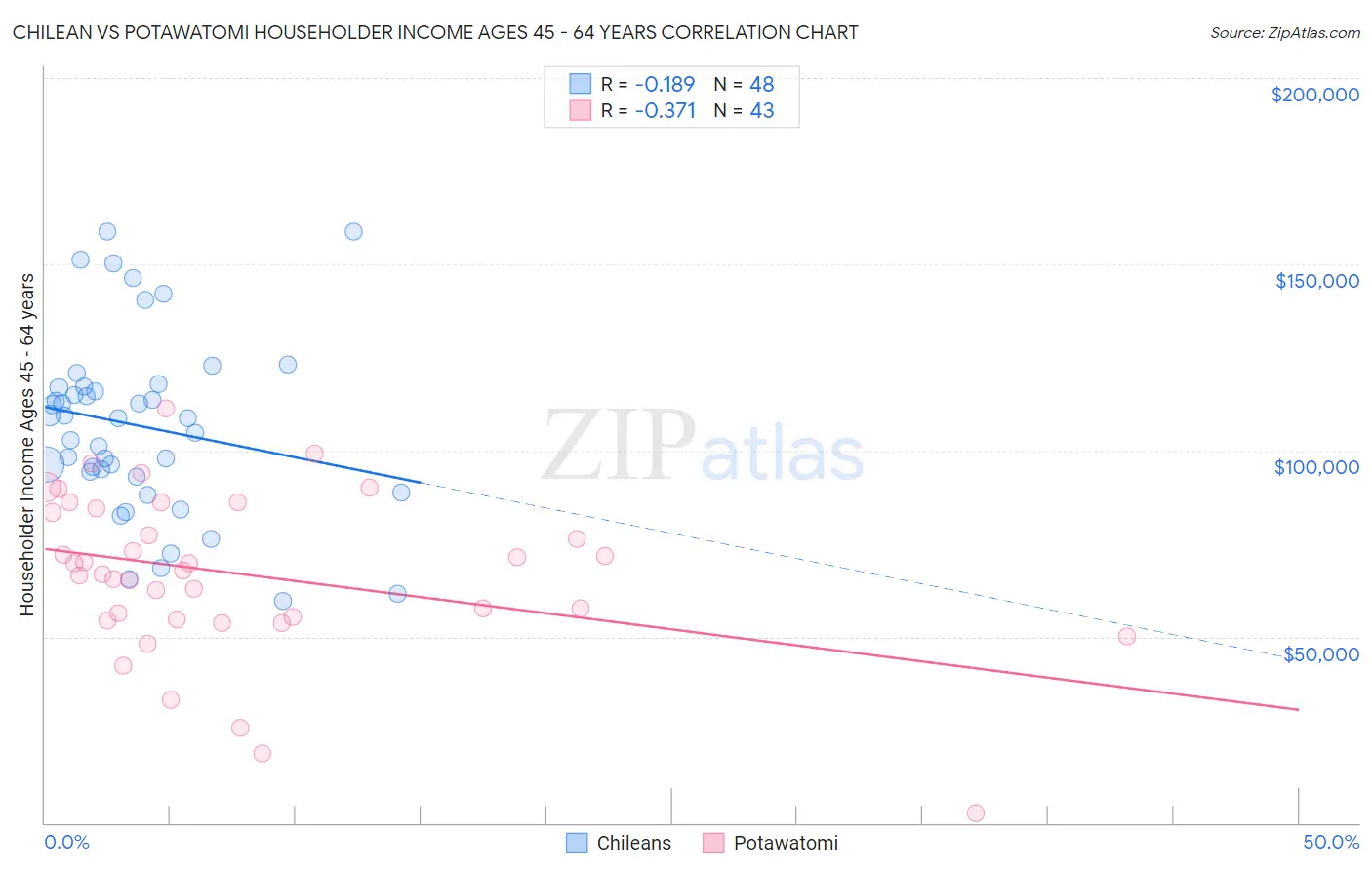 Chilean vs Potawatomi Householder Income Ages 45 - 64 years