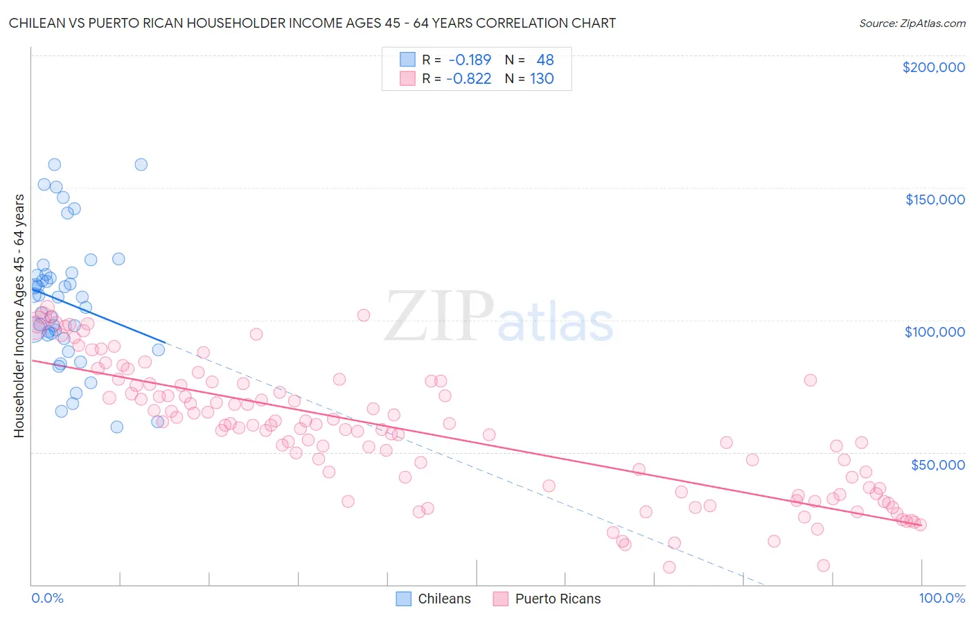 Chilean vs Puerto Rican Householder Income Ages 45 - 64 years