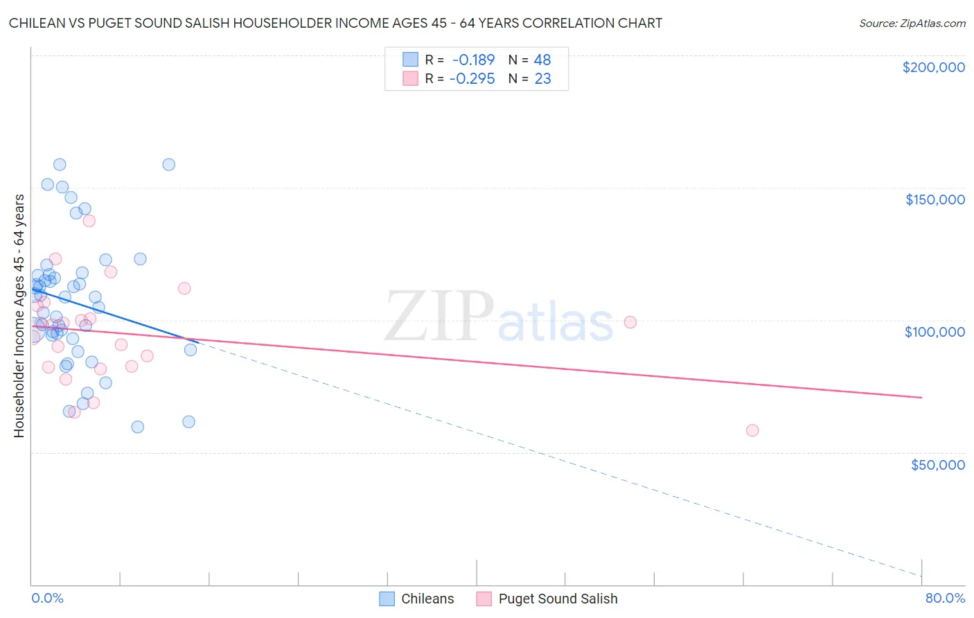 Chilean vs Puget Sound Salish Householder Income Ages 45 - 64 years