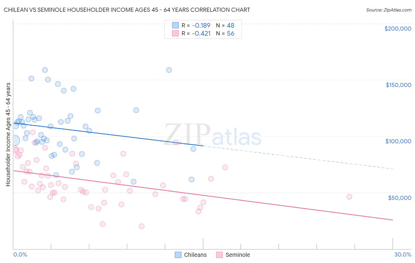 Chilean vs Seminole Householder Income Ages 45 - 64 years