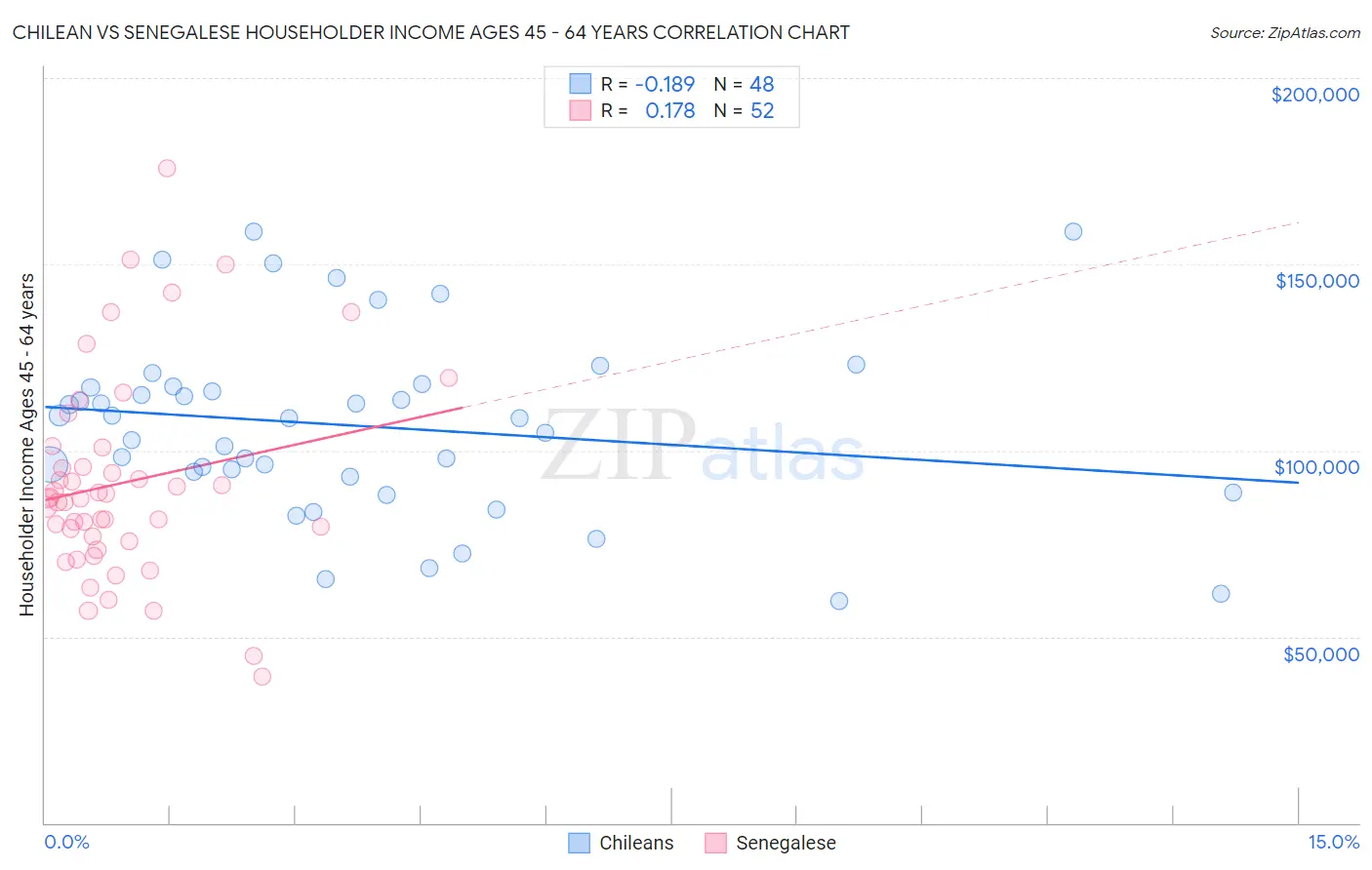 Chilean vs Senegalese Householder Income Ages 45 - 64 years