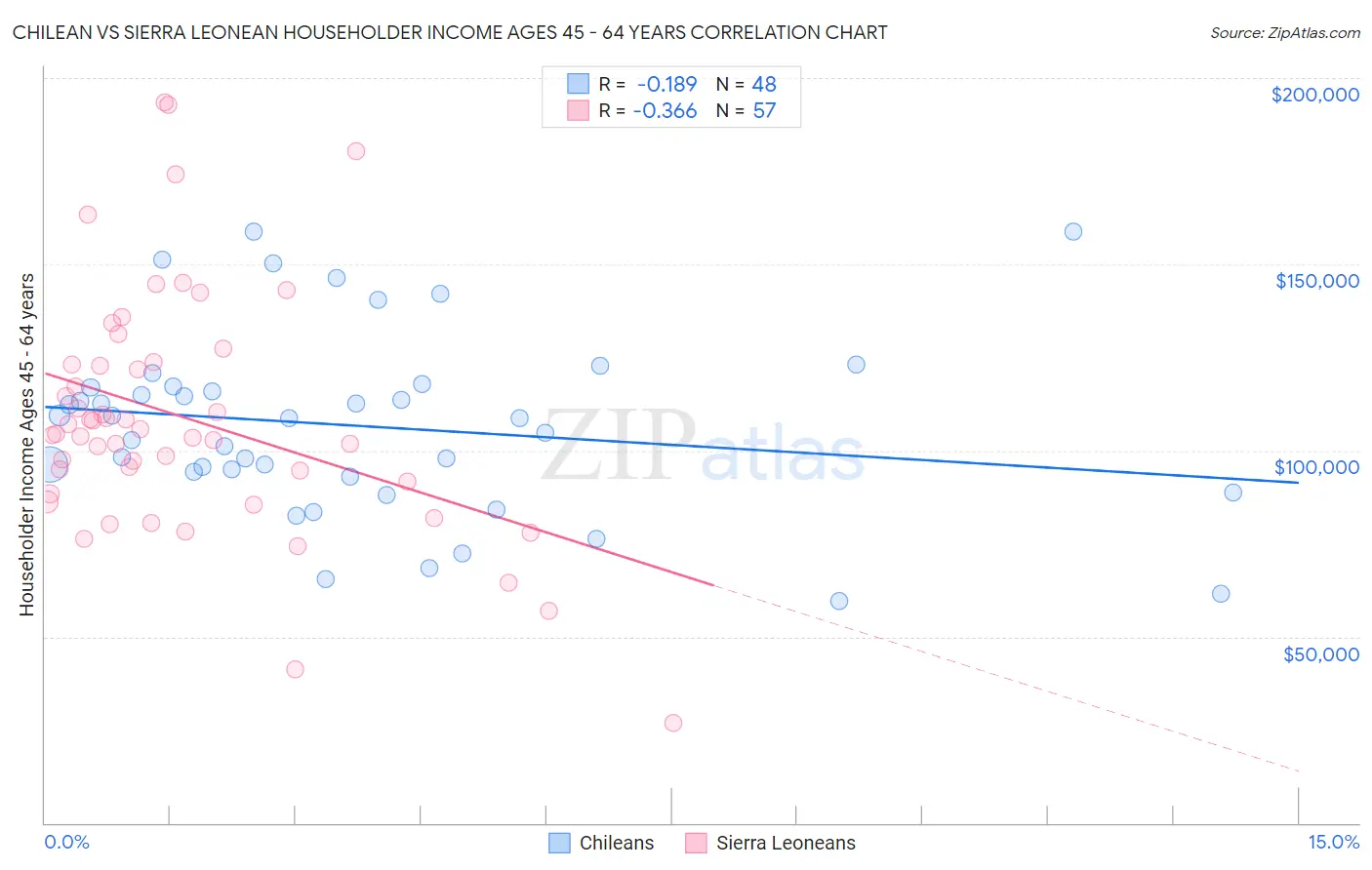 Chilean vs Sierra Leonean Householder Income Ages 45 - 64 years