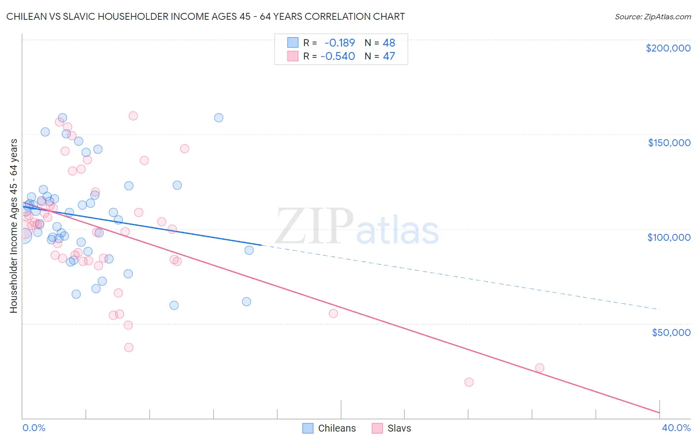 Chilean vs Slavic Householder Income Ages 45 - 64 years