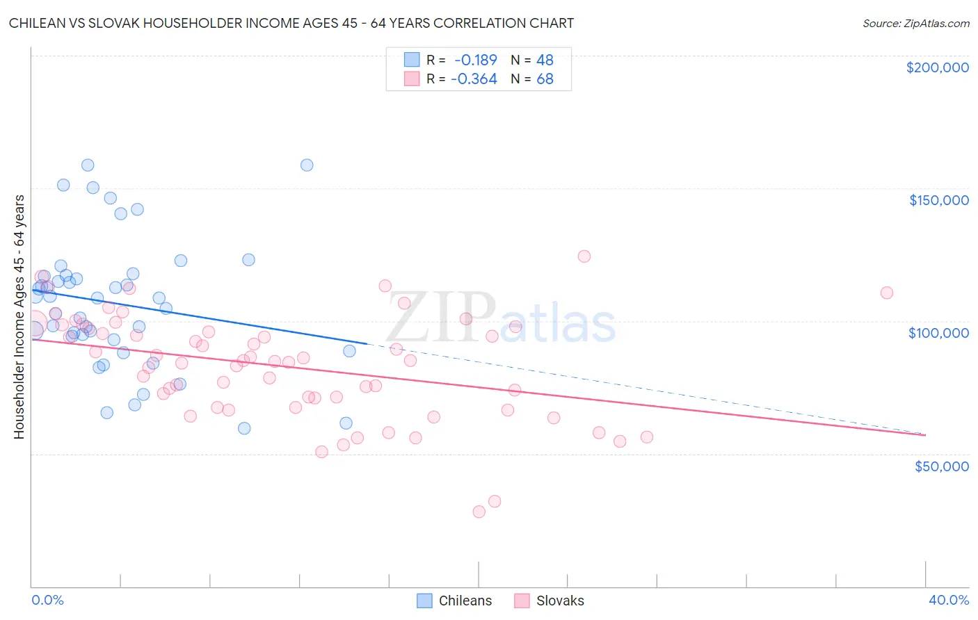 Chilean vs Slovak Householder Income Ages 45 - 64 years