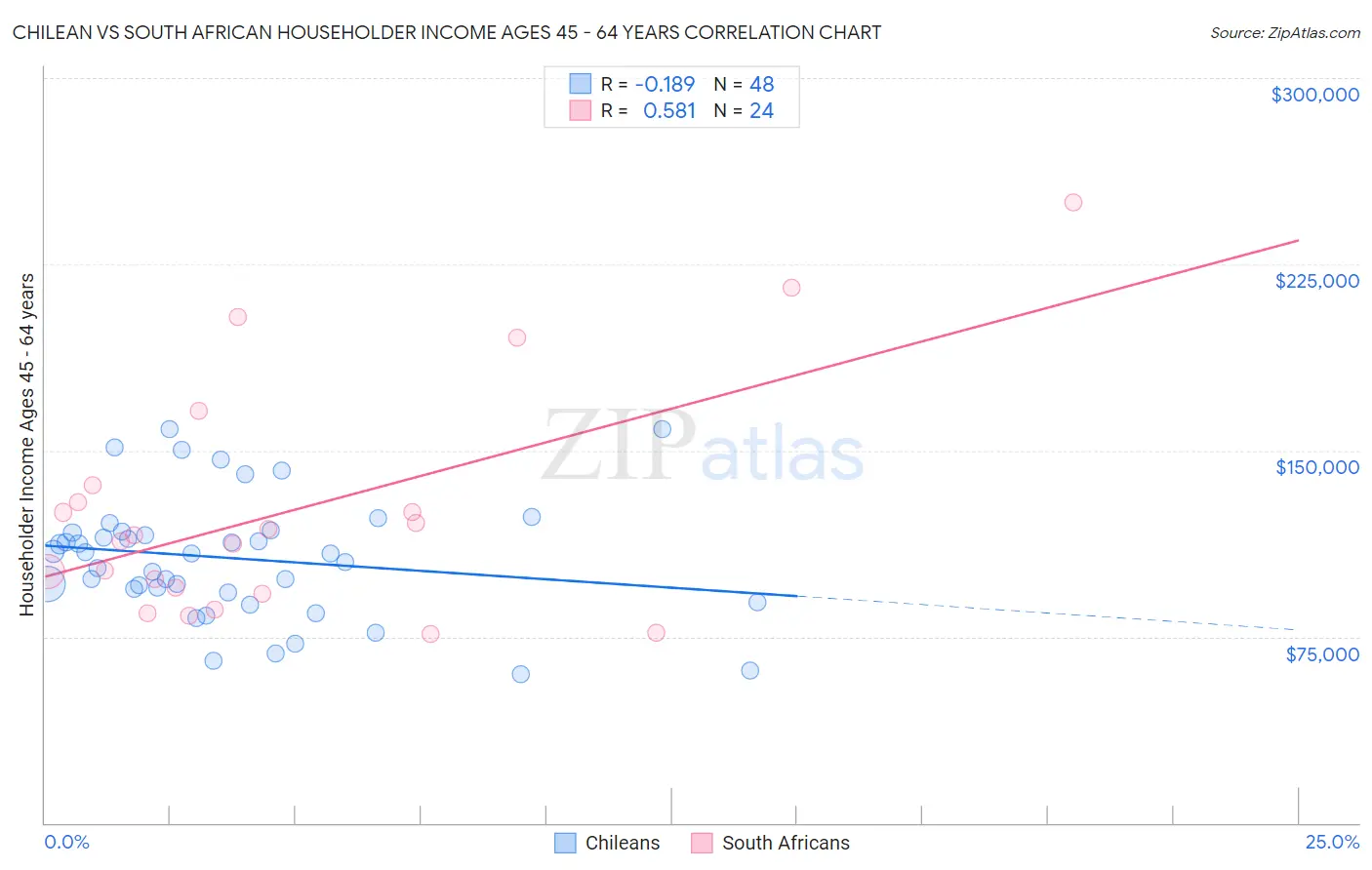 Chilean vs South African Householder Income Ages 45 - 64 years