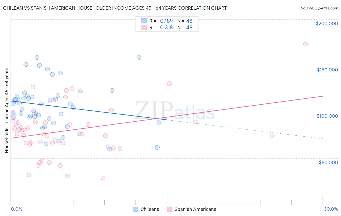 Chilean vs Spanish American Householder Income Ages 45 - 64 years