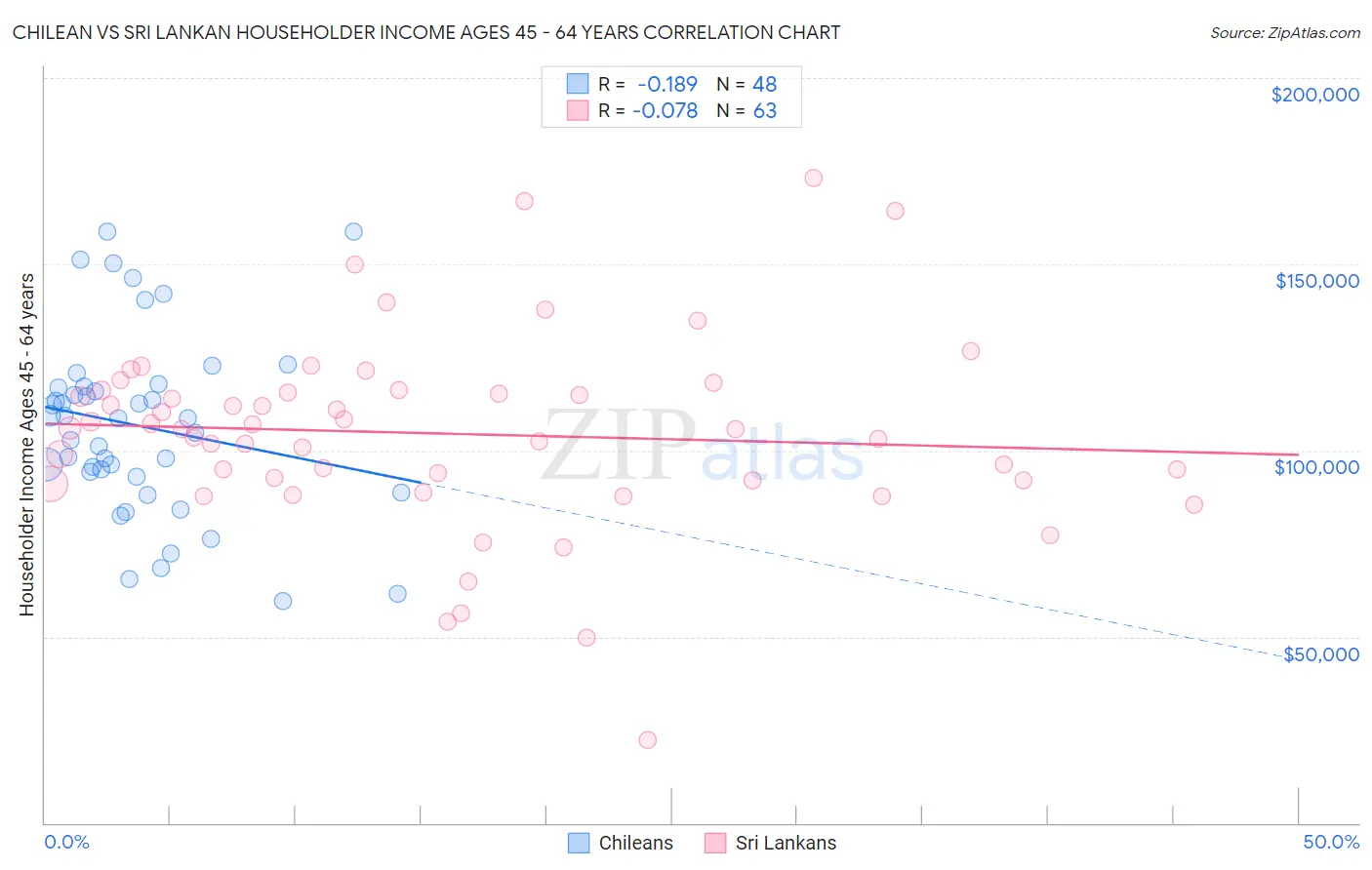 Chilean vs Sri Lankan Householder Income Ages 45 - 64 years