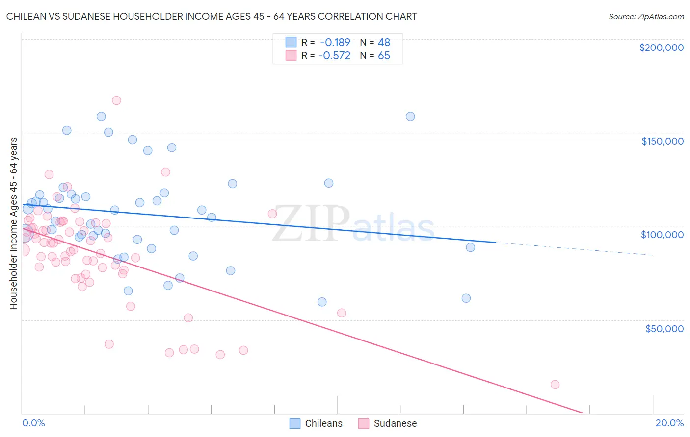Chilean vs Sudanese Householder Income Ages 45 - 64 years