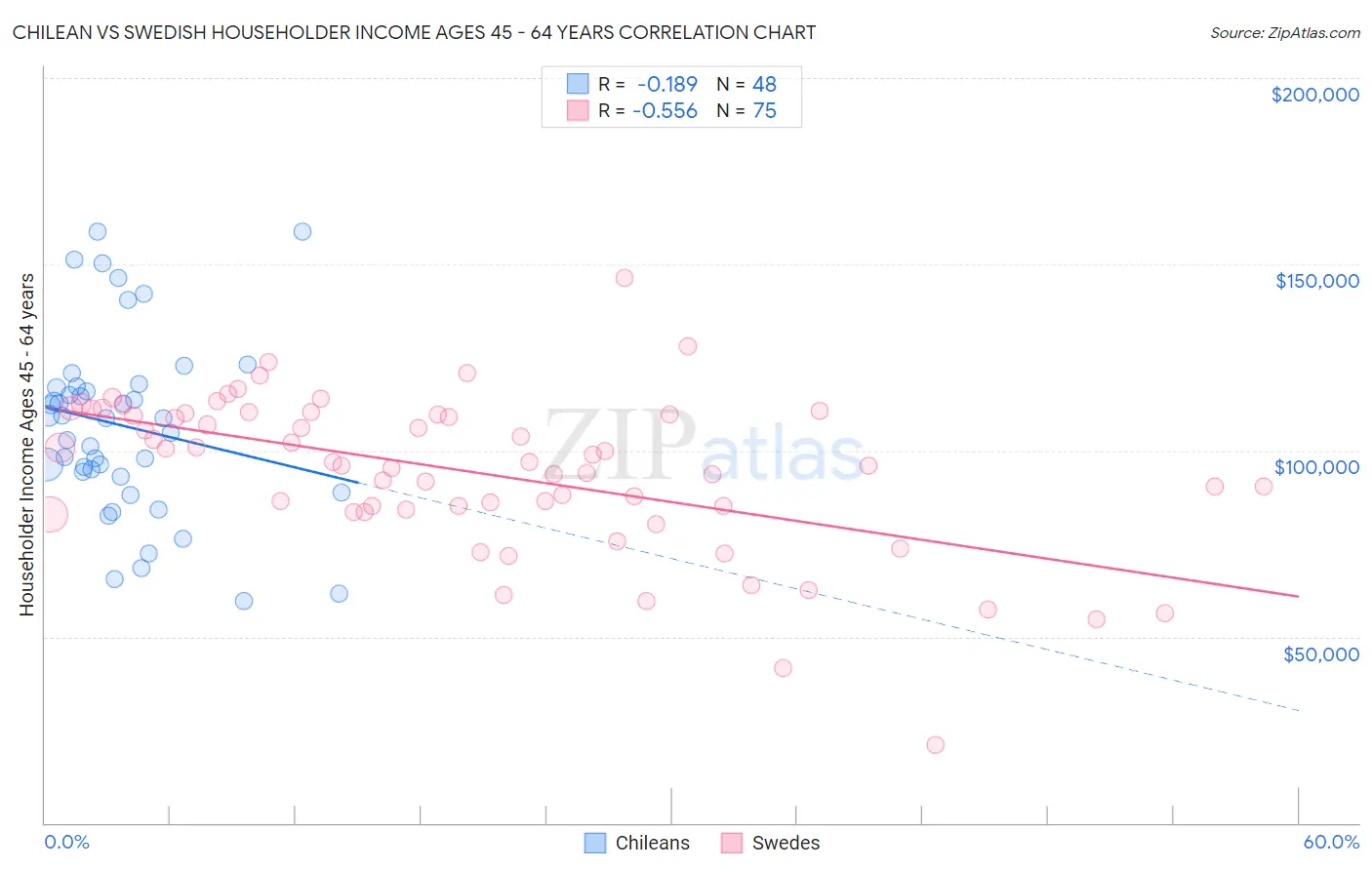 Chilean vs Swedish Householder Income Ages 45 - 64 years