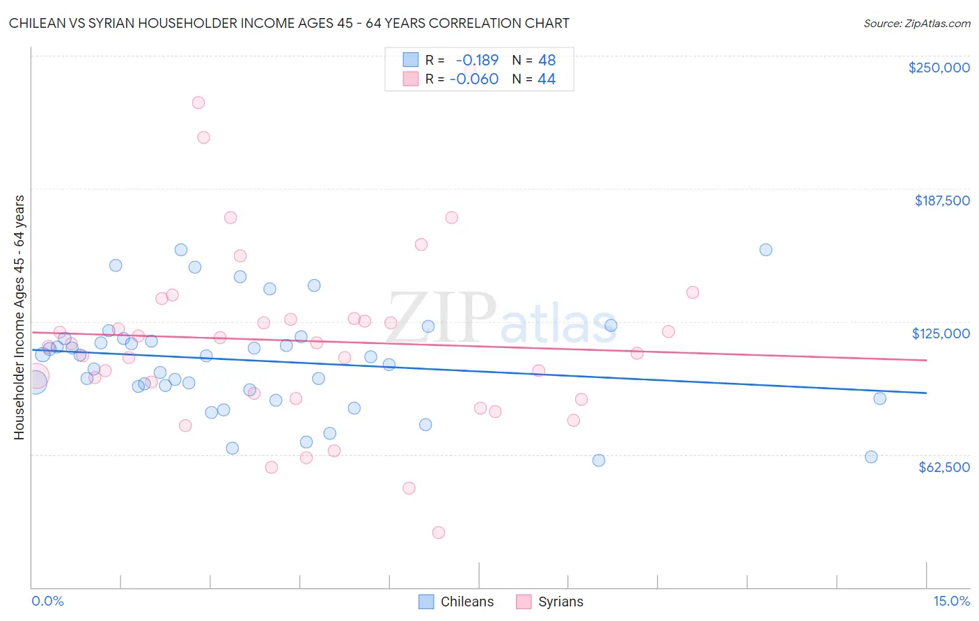 Chilean vs Syrian Householder Income Ages 45 - 64 years