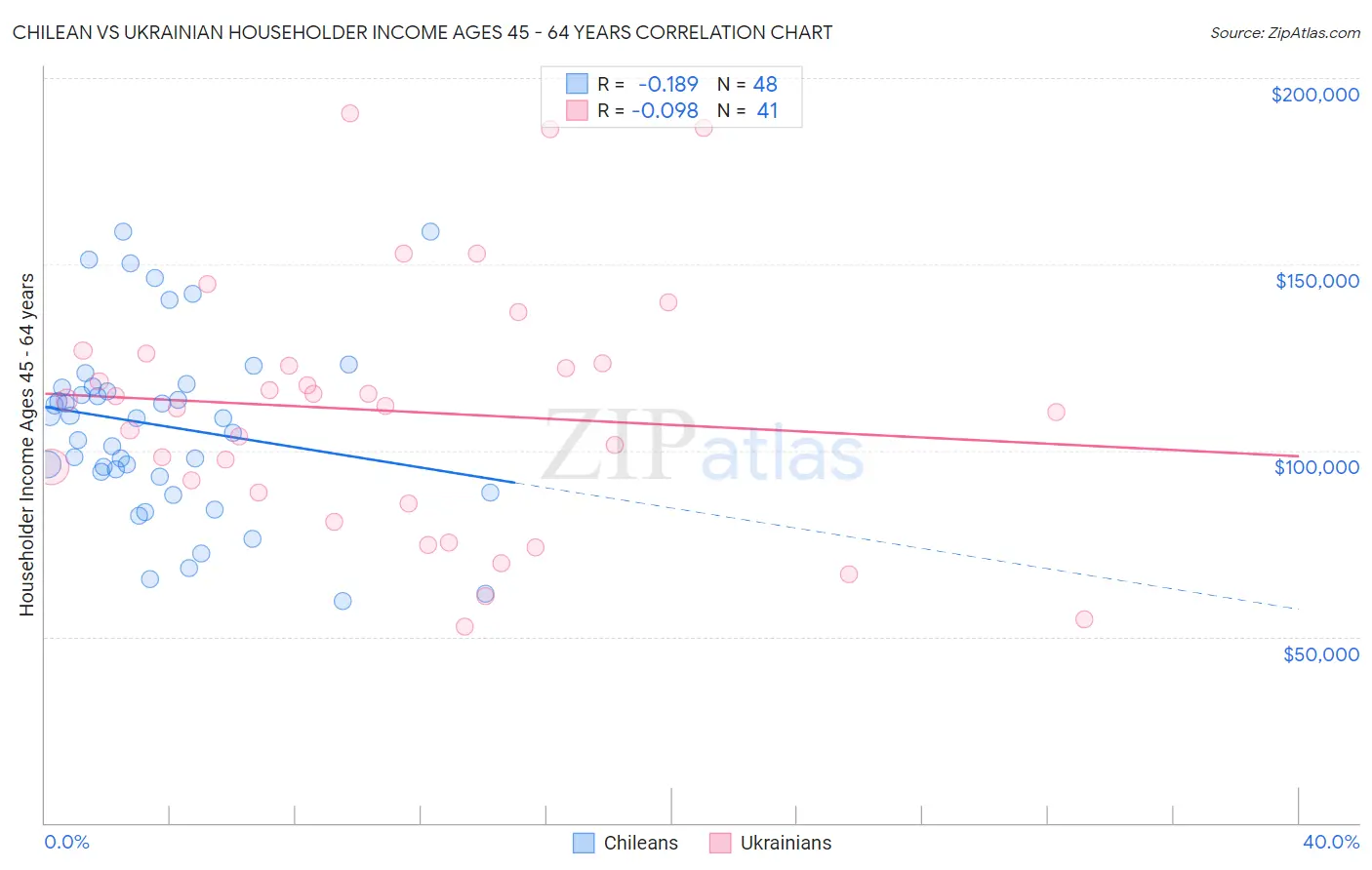 Chilean vs Ukrainian Householder Income Ages 45 - 64 years