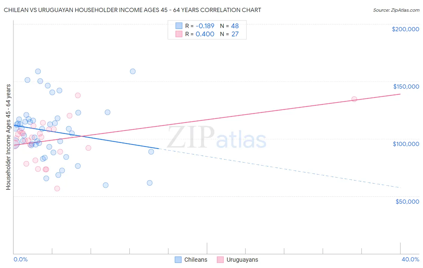 Chilean vs Uruguayan Householder Income Ages 45 - 64 years