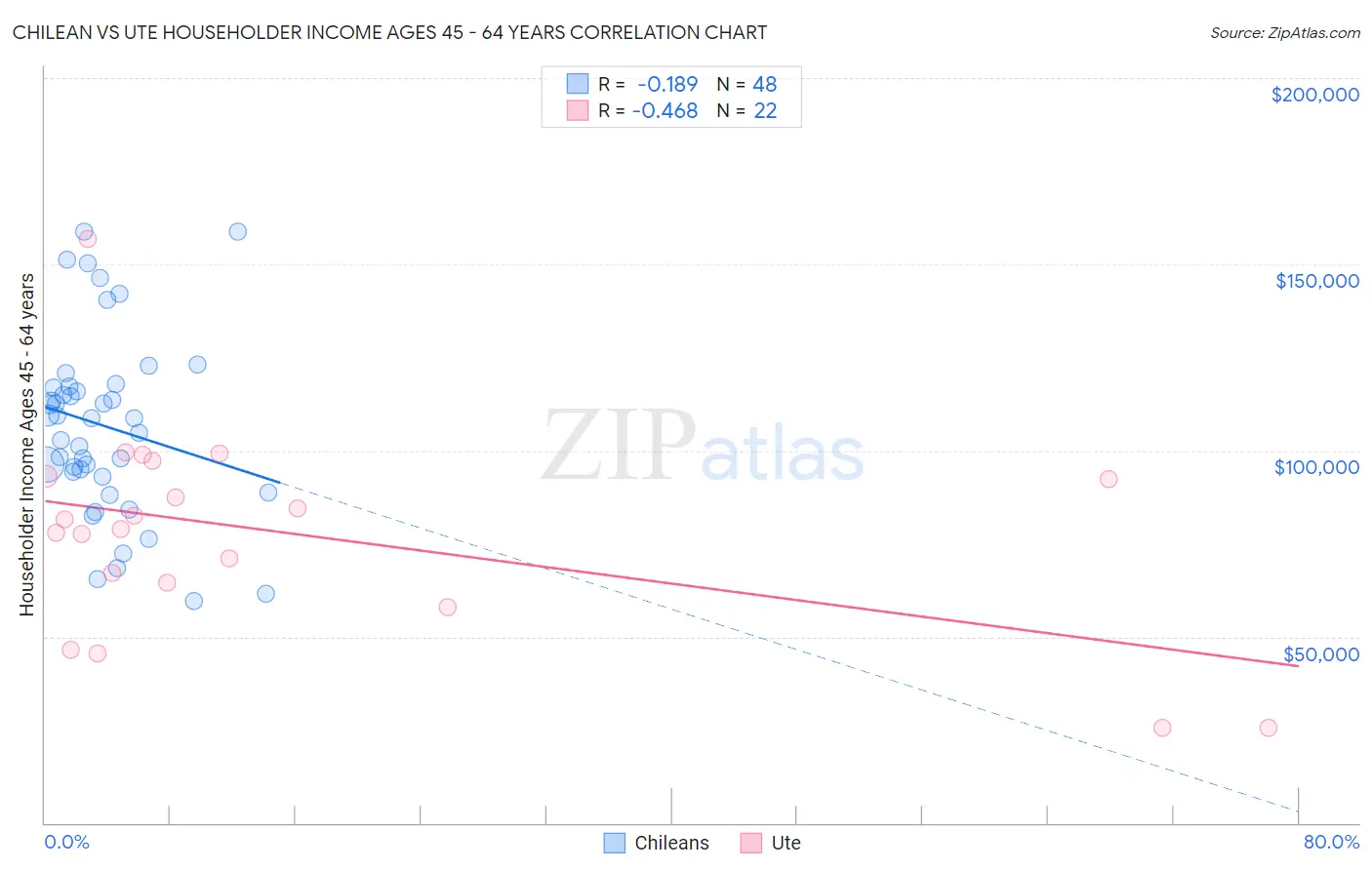 Chilean vs Ute Householder Income Ages 45 - 64 years