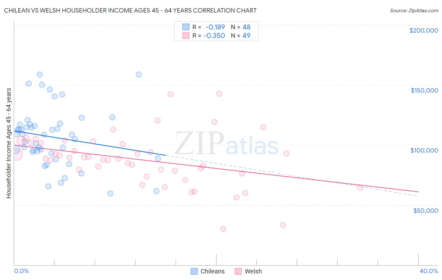 Chilean vs Welsh Householder Income Ages 45 - 64 years