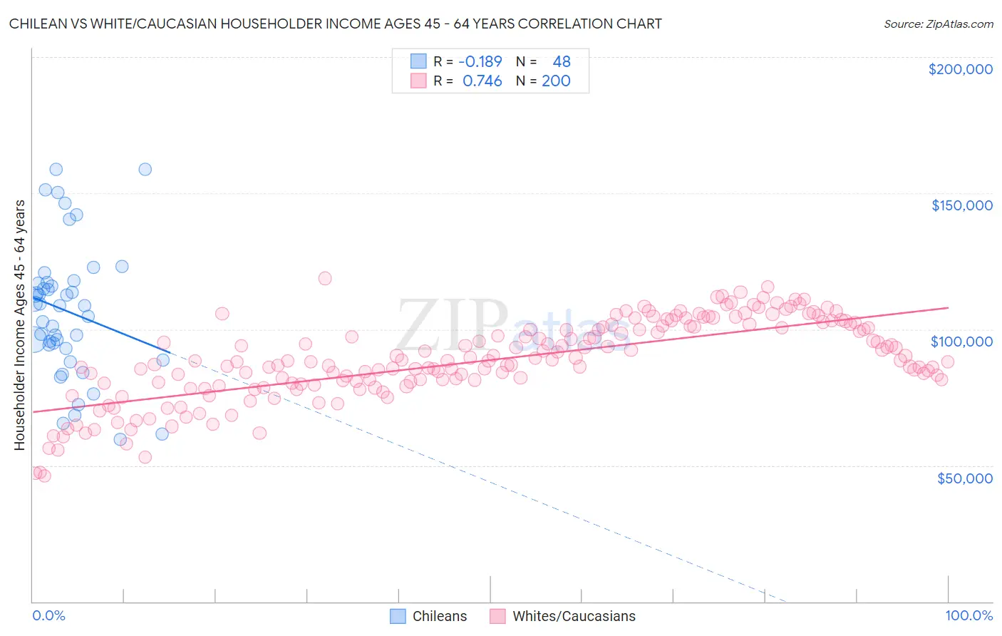 Chilean vs White/Caucasian Householder Income Ages 45 - 64 years