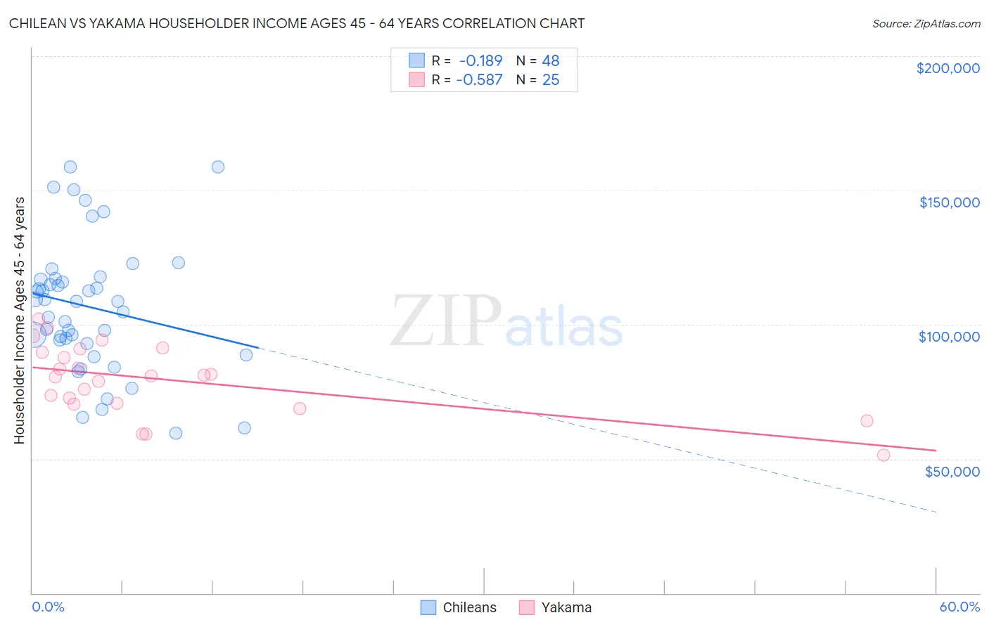 Chilean vs Yakama Householder Income Ages 45 - 64 years