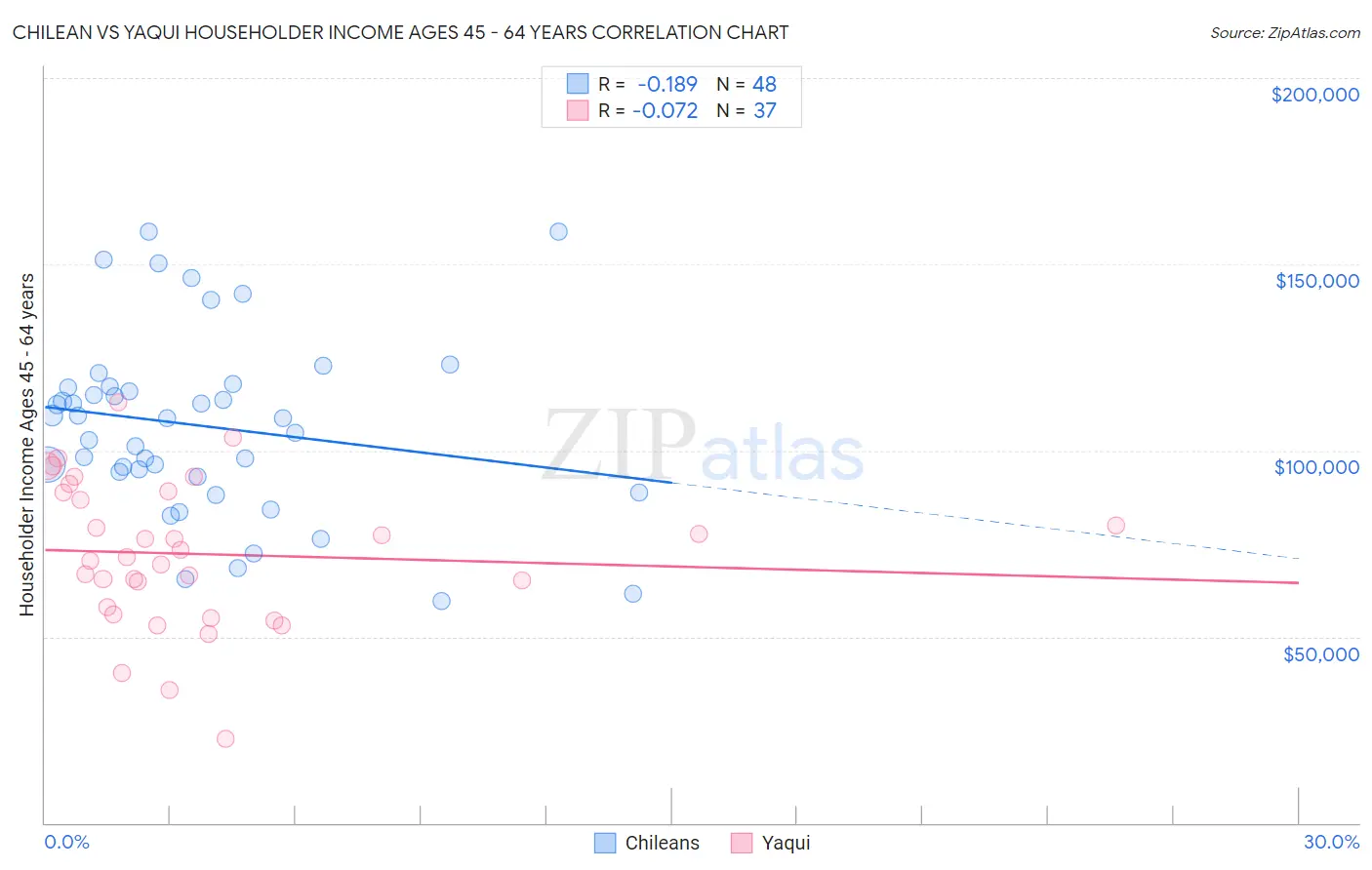 Chilean vs Yaqui Householder Income Ages 45 - 64 years