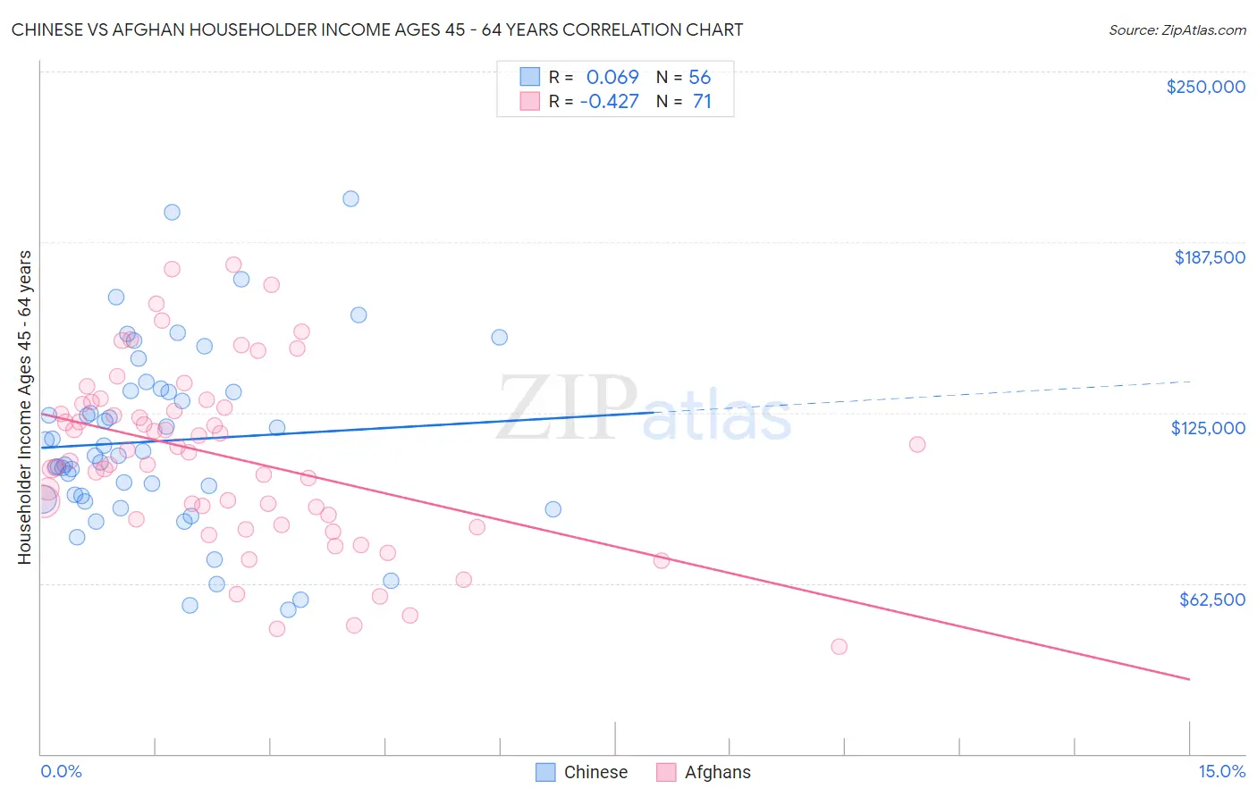 Chinese vs Afghan Householder Income Ages 45 - 64 years