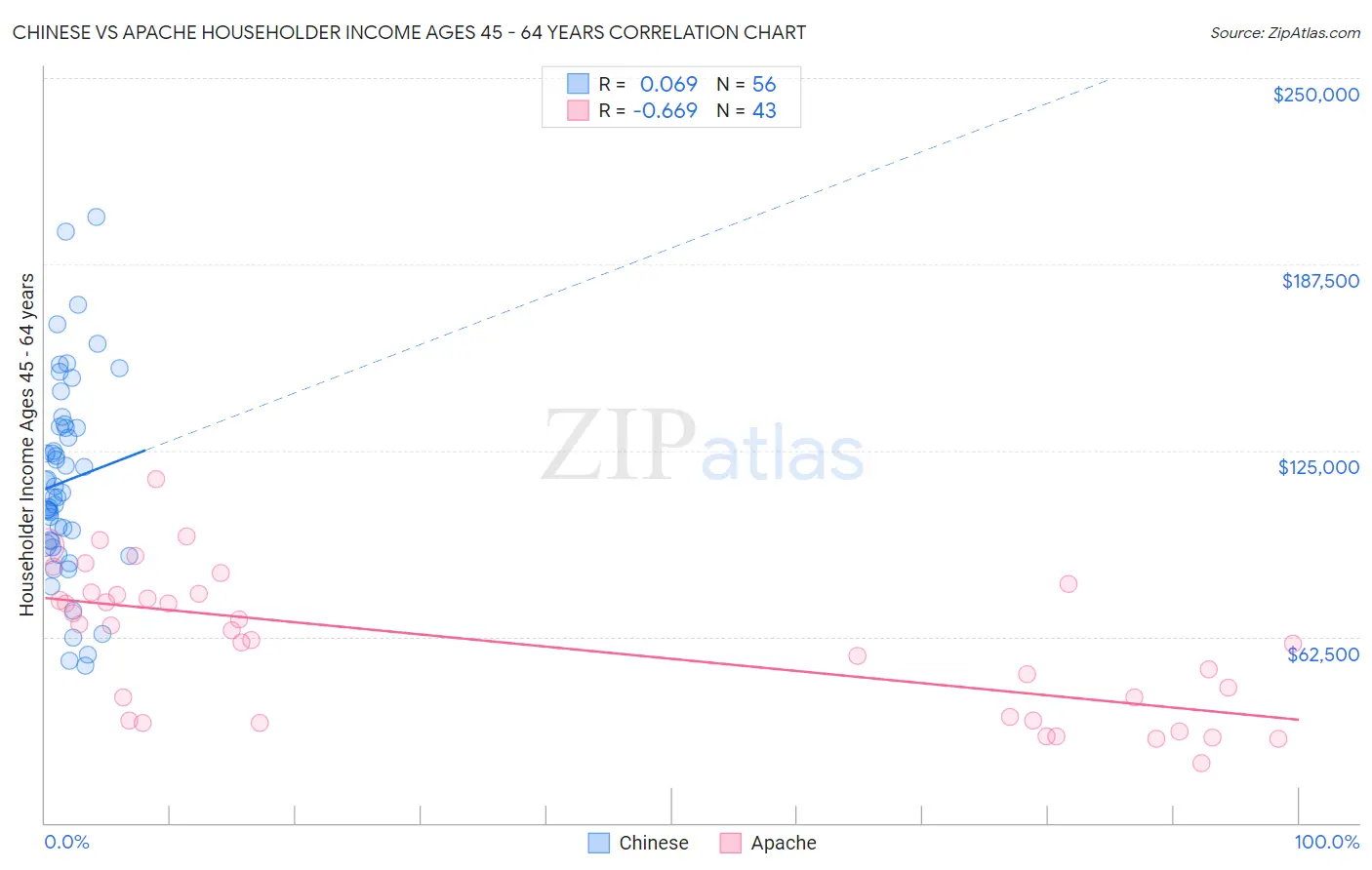 Chinese vs Apache Householder Income Ages 45 - 64 years