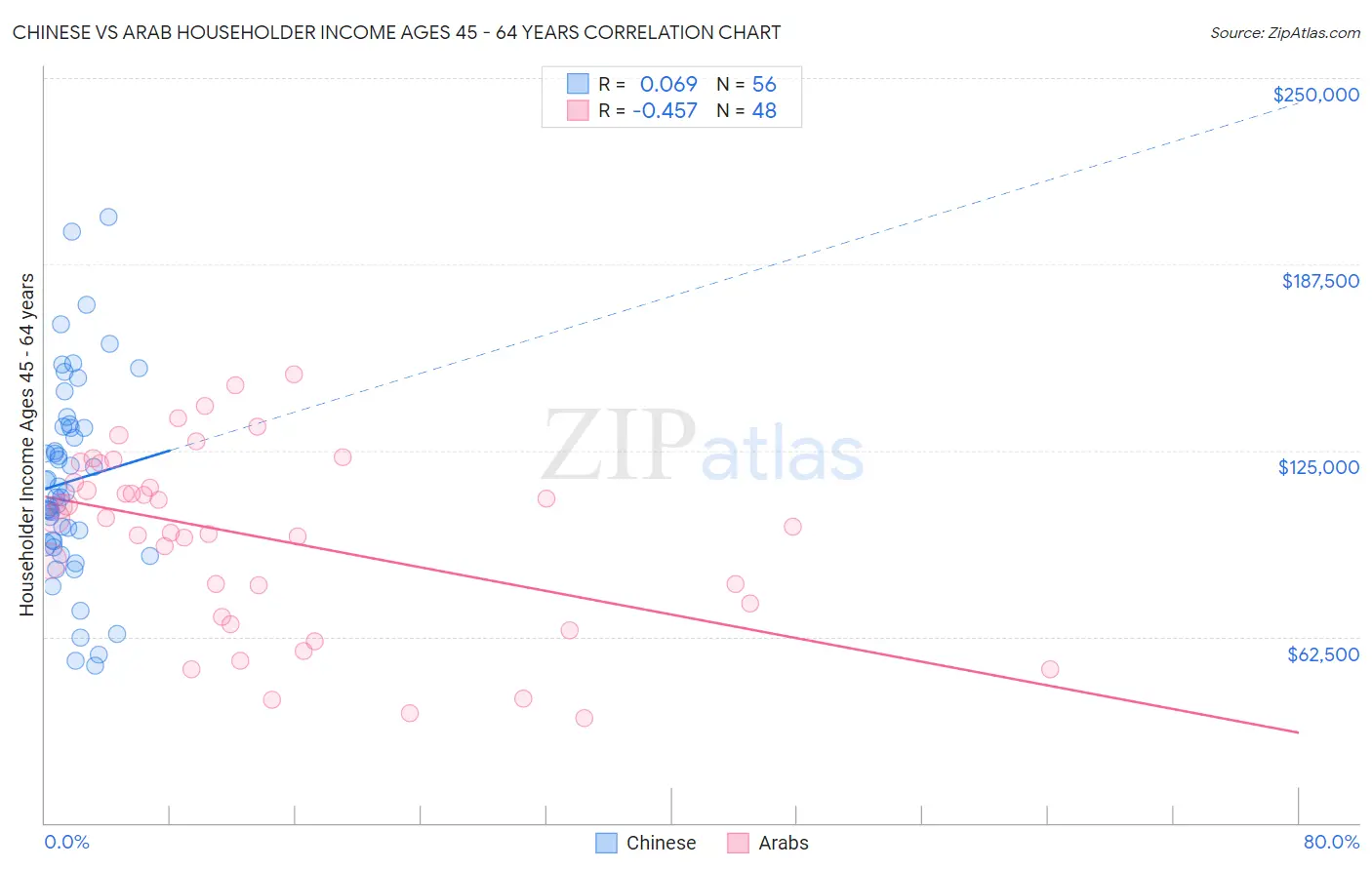 Chinese vs Arab Householder Income Ages 45 - 64 years