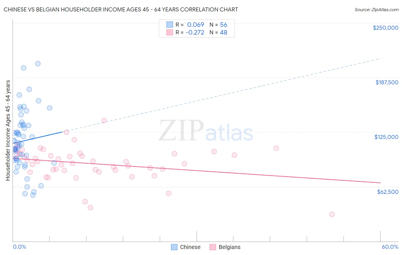 Chinese vs Belgian Householder Income Ages 45 - 64 years