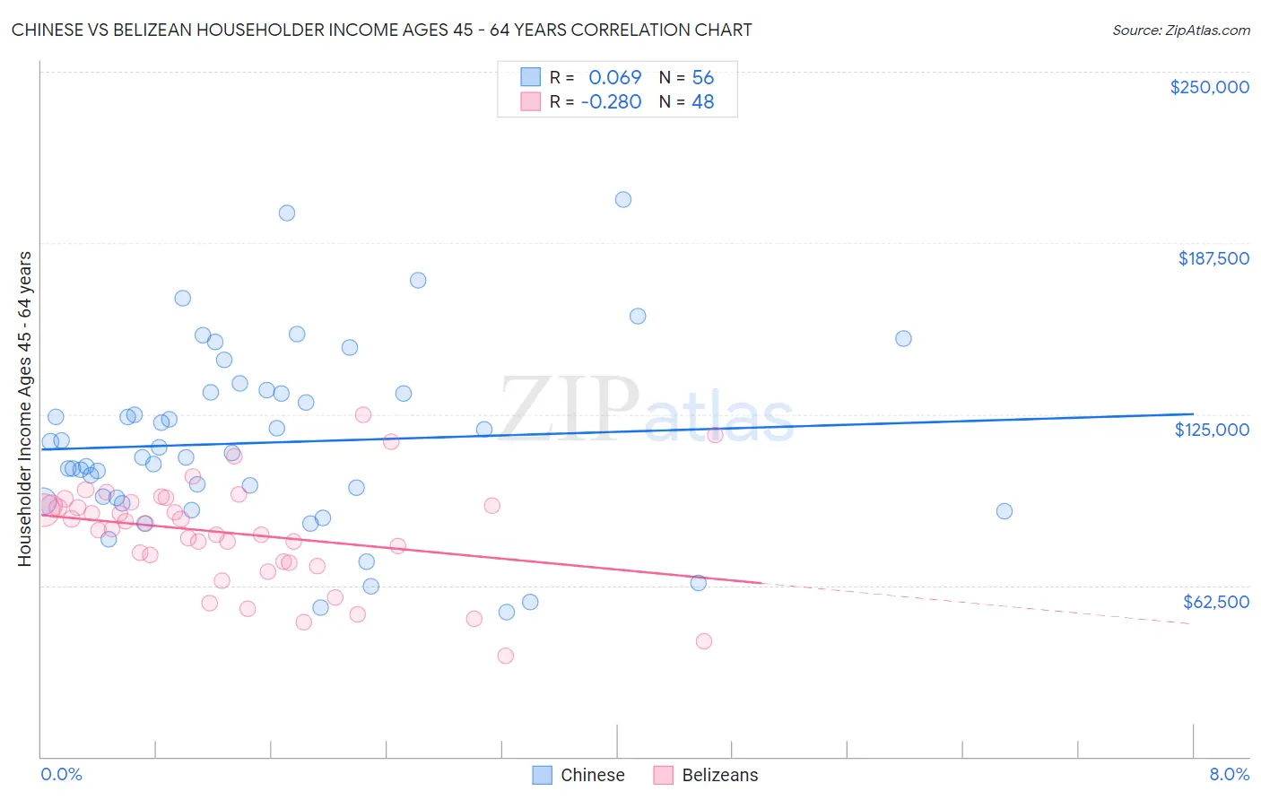 Chinese vs Belizean Householder Income Ages 45 - 64 years