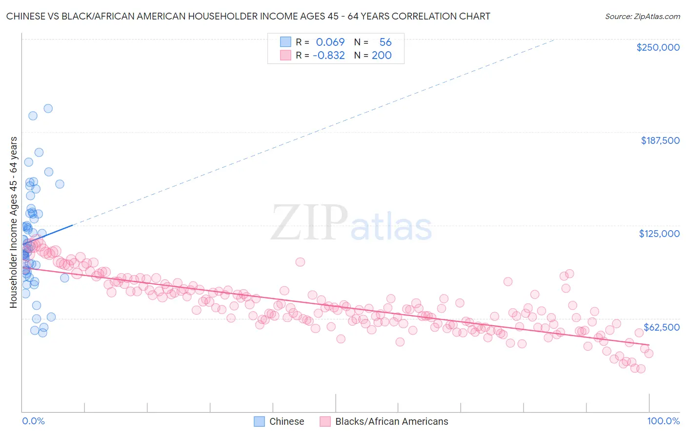 Chinese vs Black/African American Householder Income Ages 45 - 64 years