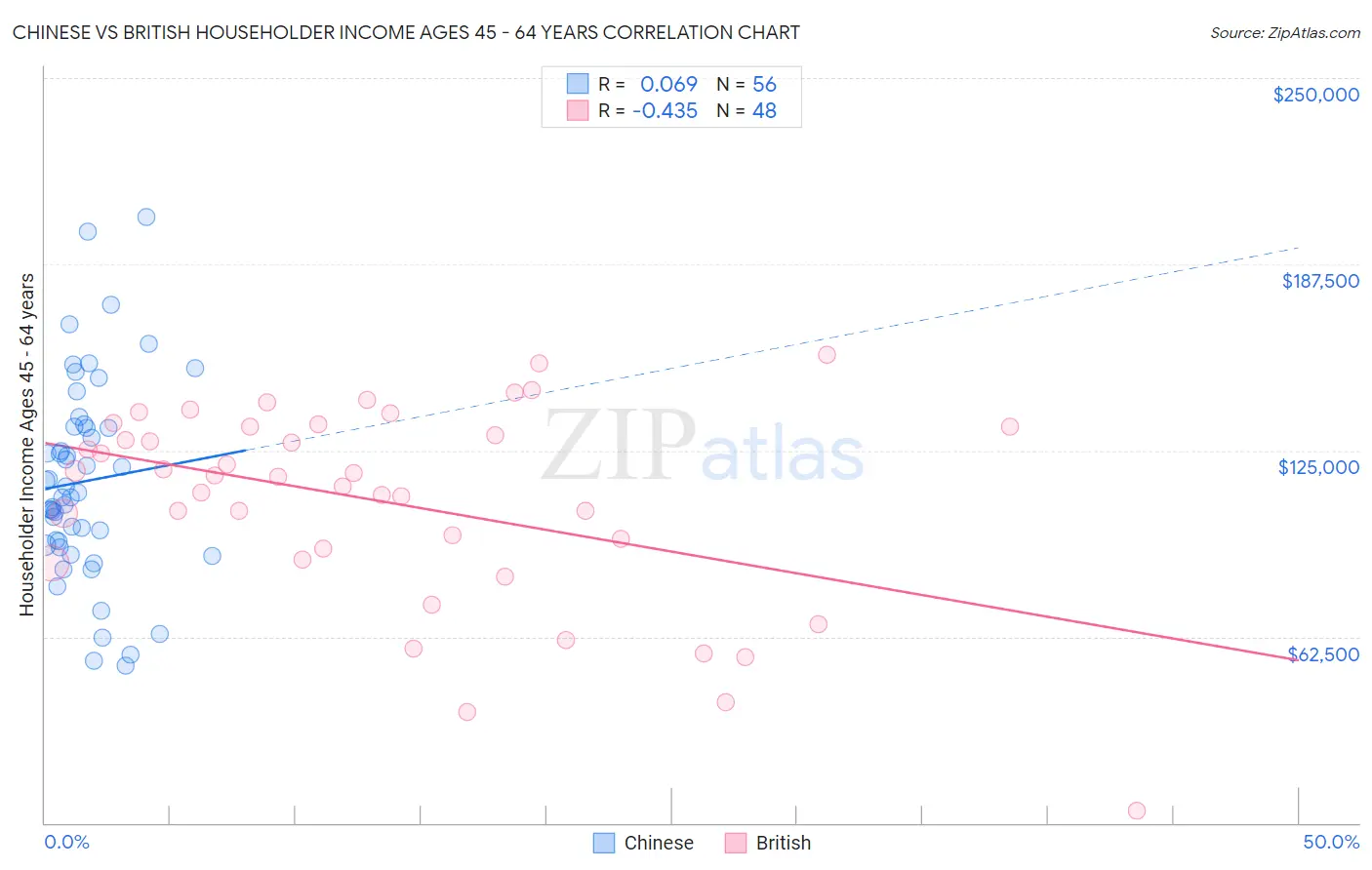 Chinese vs British Householder Income Ages 45 - 64 years