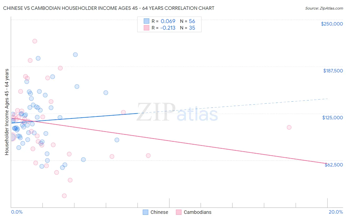 Chinese vs Cambodian Householder Income Ages 45 - 64 years