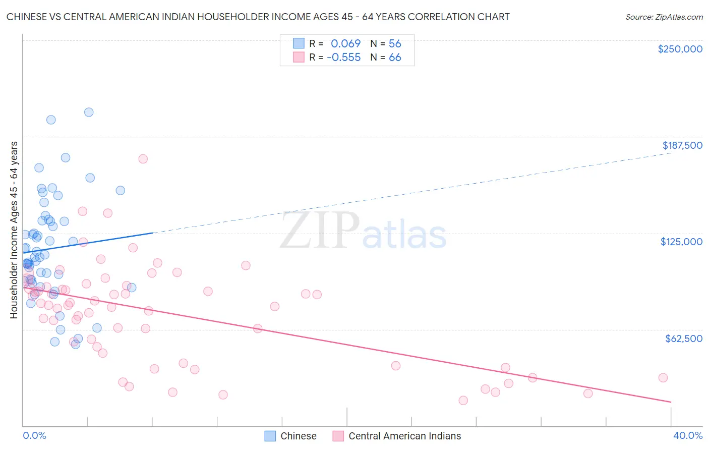 Chinese vs Central American Indian Householder Income Ages 45 - 64 years