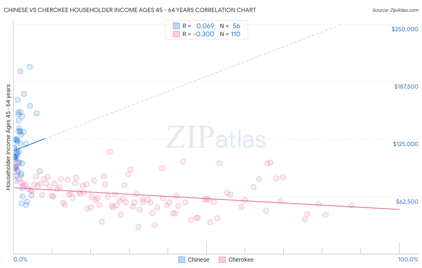 Chinese vs Cherokee Householder Income Ages 45 - 64 years