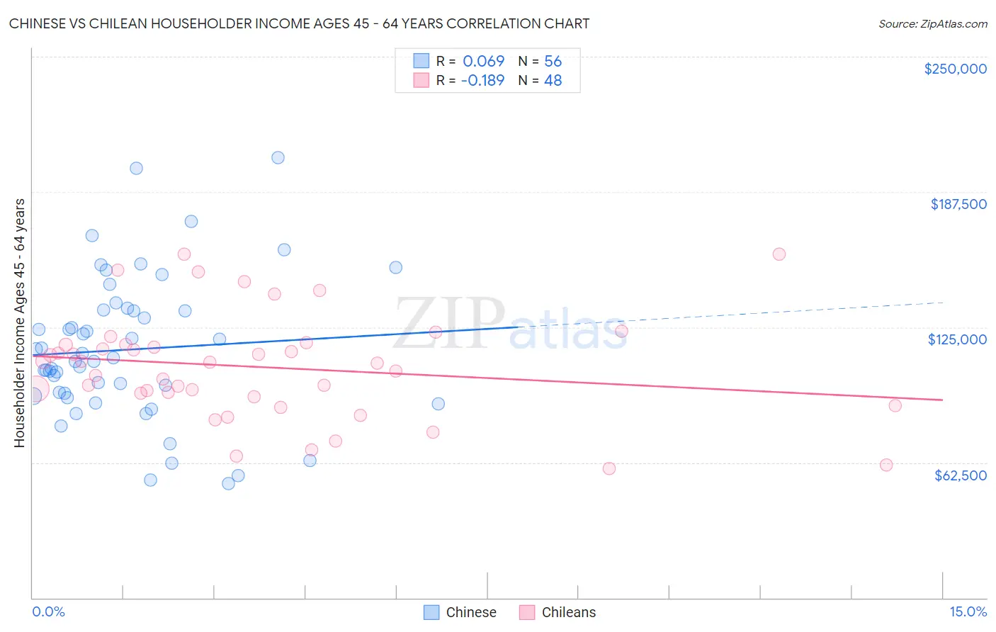 Chinese vs Chilean Householder Income Ages 45 - 64 years