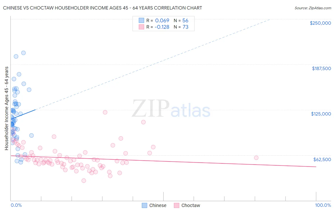 Chinese vs Choctaw Householder Income Ages 45 - 64 years