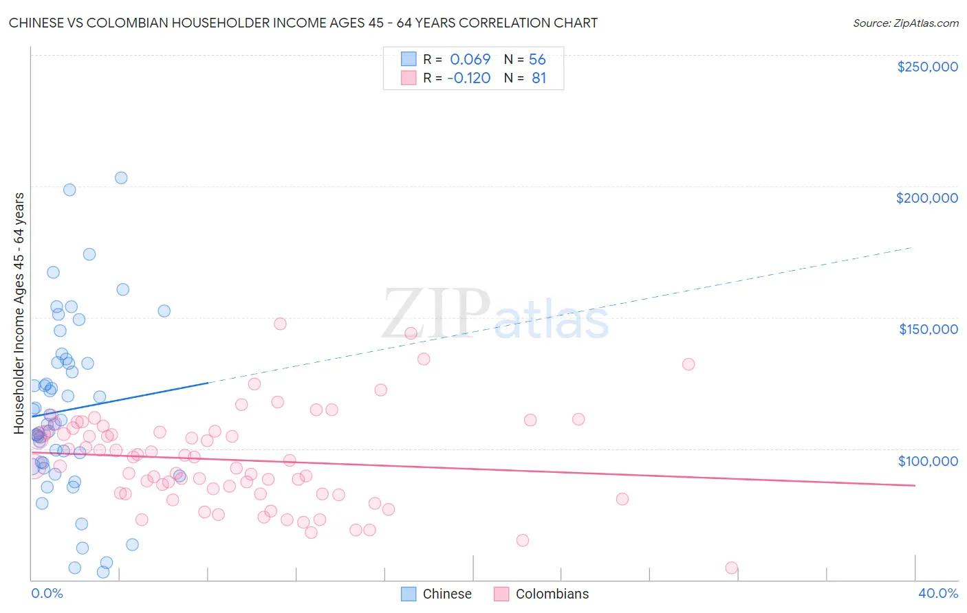 Chinese vs Colombian Householder Income Ages 45 - 64 years