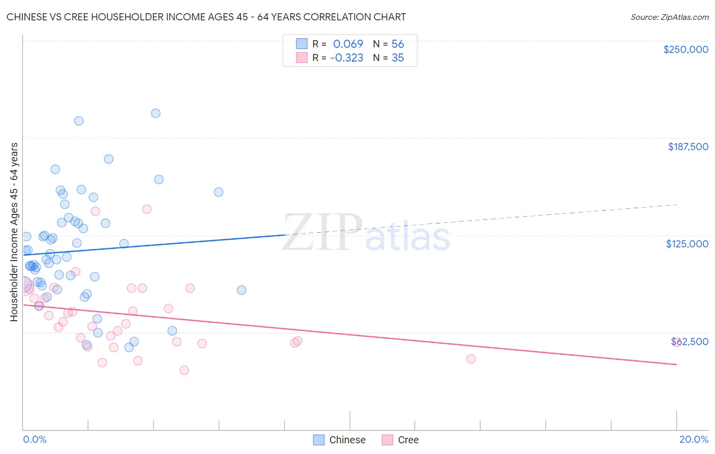 Chinese vs Cree Householder Income Ages 45 - 64 years