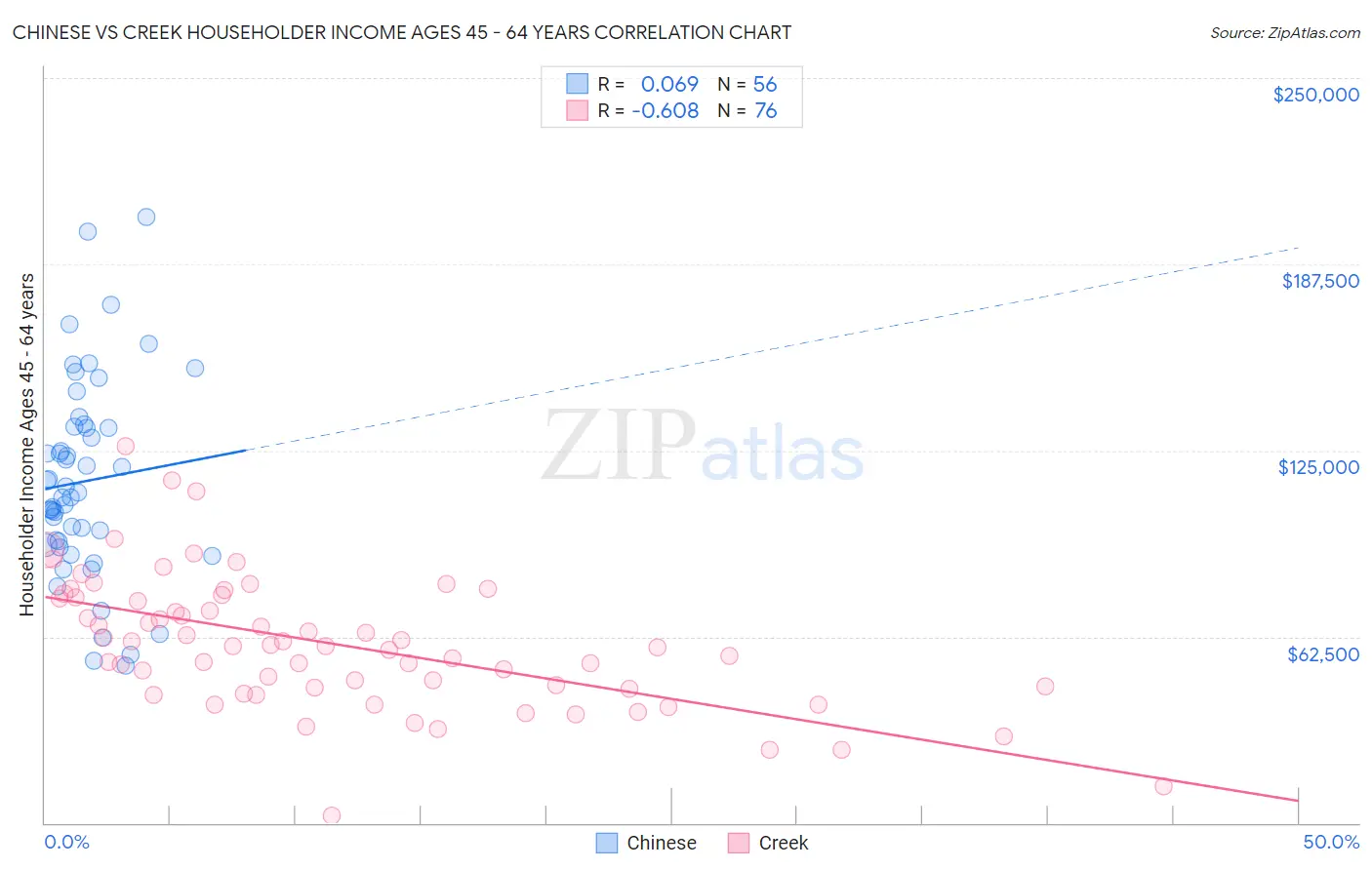 Chinese vs Creek Householder Income Ages 45 - 64 years