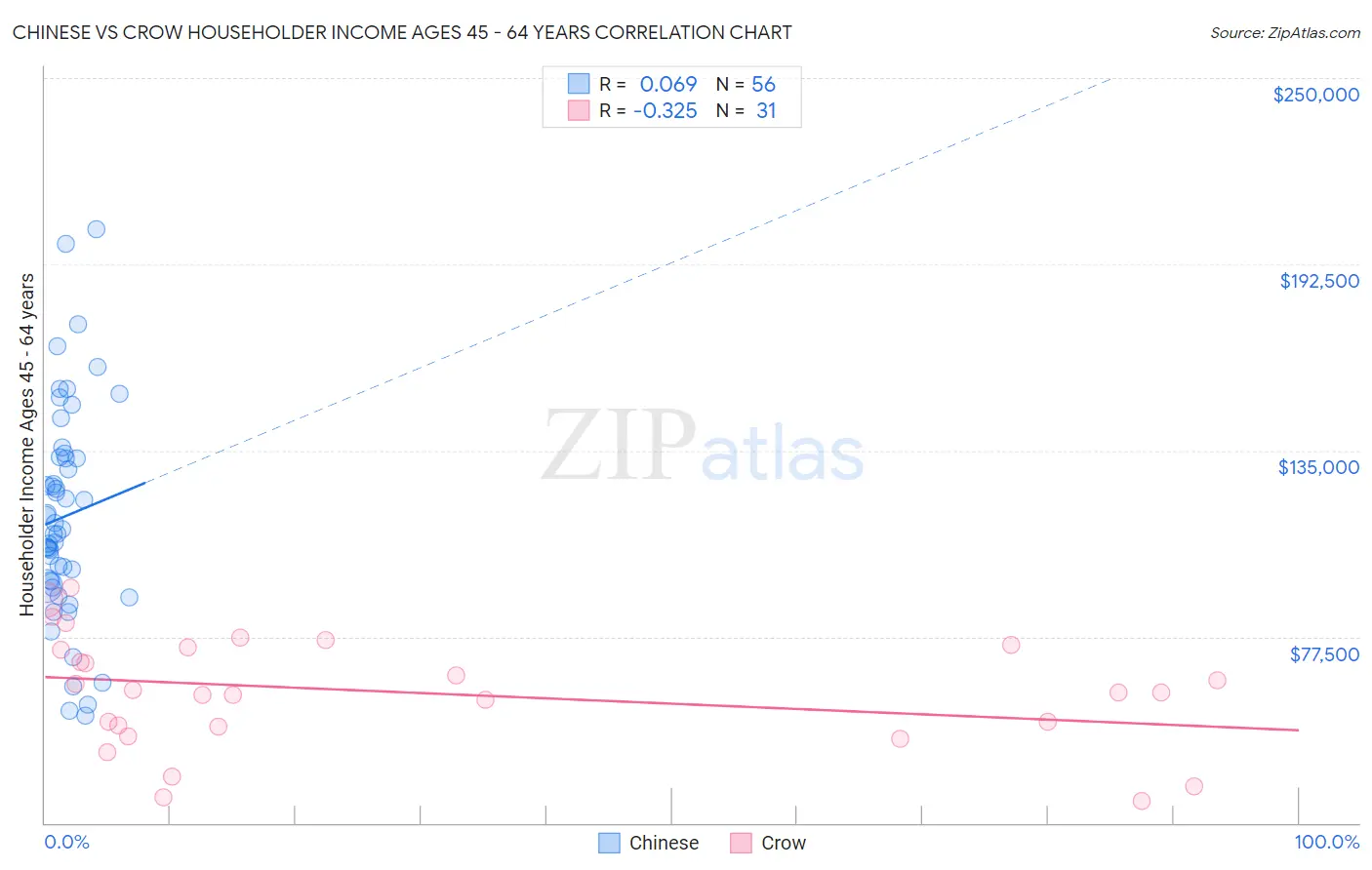 Chinese vs Crow Householder Income Ages 45 - 64 years