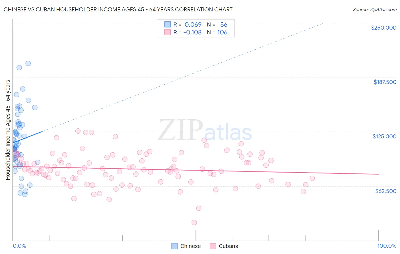 Chinese vs Cuban Householder Income Ages 45 - 64 years